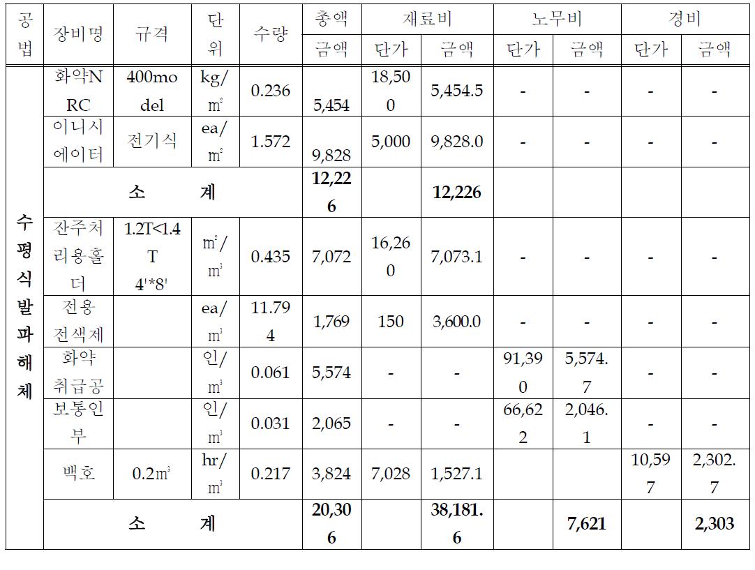 수평식발파해체의 일위대가