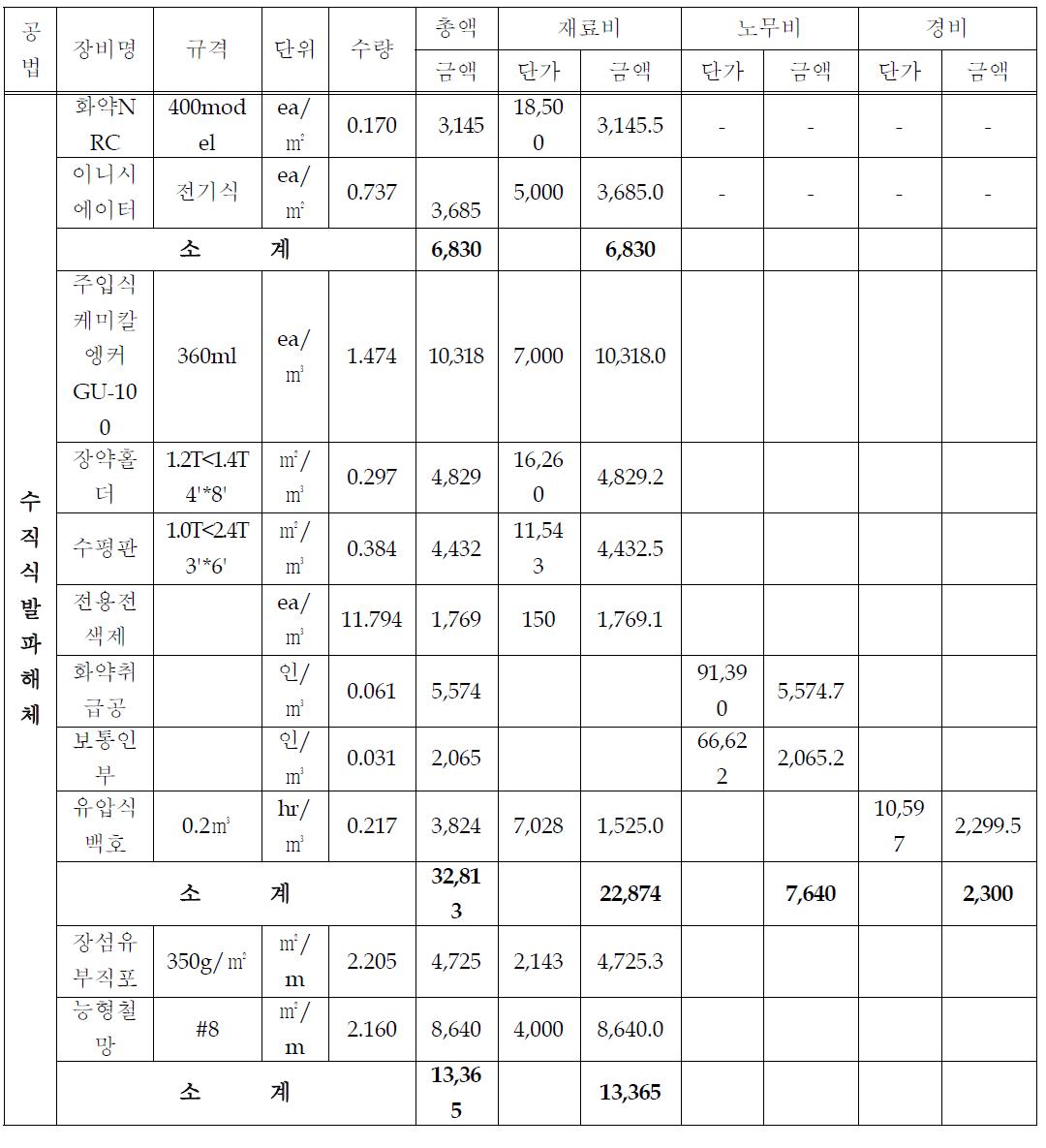 수직식 발파해체의 일위대가