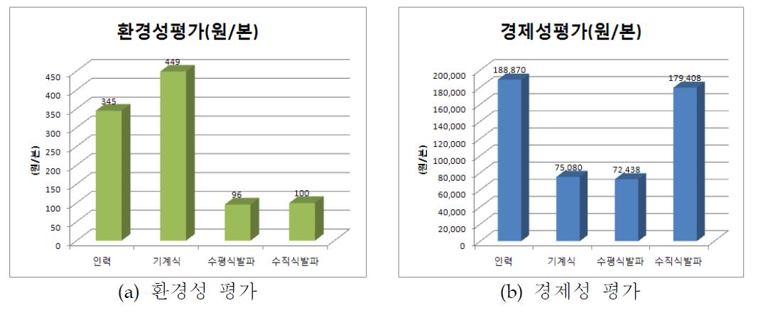 경제성평가 및 환경성평가 비교