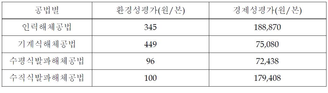 공법별 환경성 및 경제성 평가