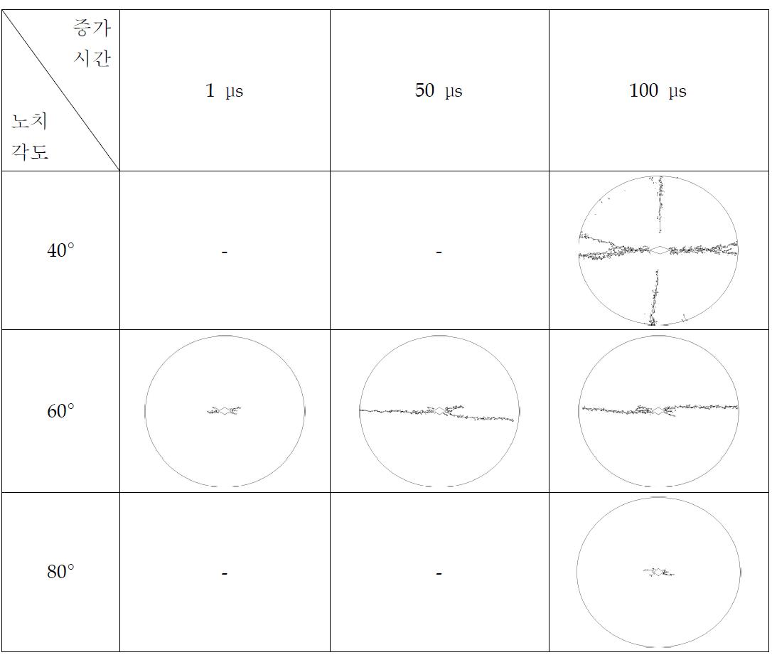 장약홀더 노치각도 및 장약조건의 변화에 따른 최종 파괴패턴