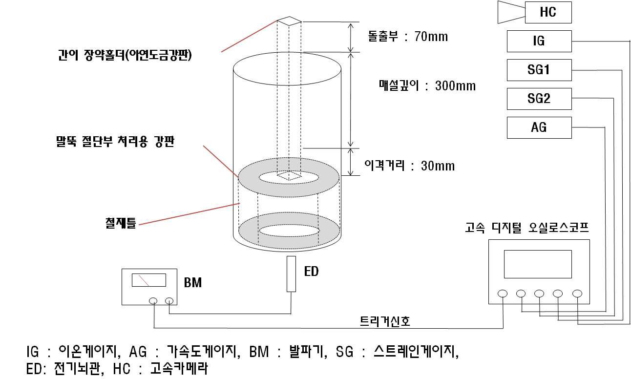 축소규모 콘크리트 말뚝두부 동적파쇄 실험 모식도