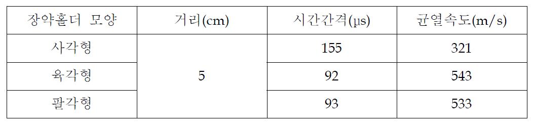 장약홀더별 균열속도