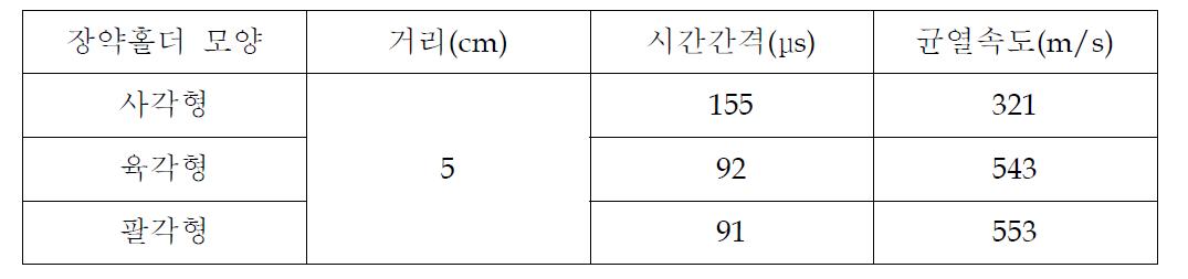 장약홀더별 균열속도