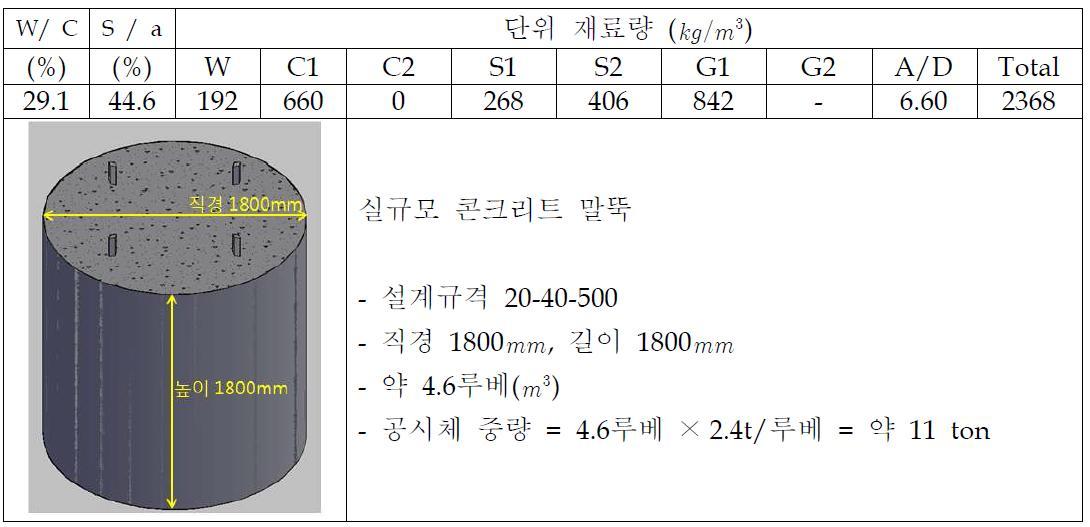 콘크리트 단위 재료량(1루베=1m3=1000ℓ당 배합비) 및 콘크리트 공시체 제원