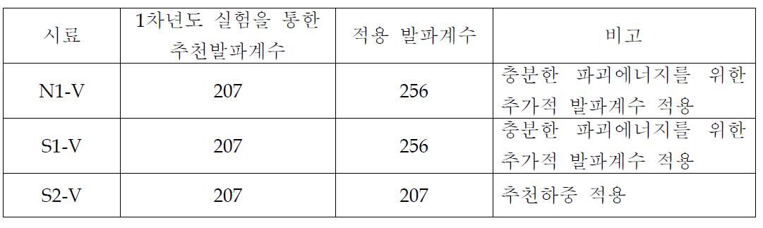 수직균열제어 장약홀더실험 발파계수