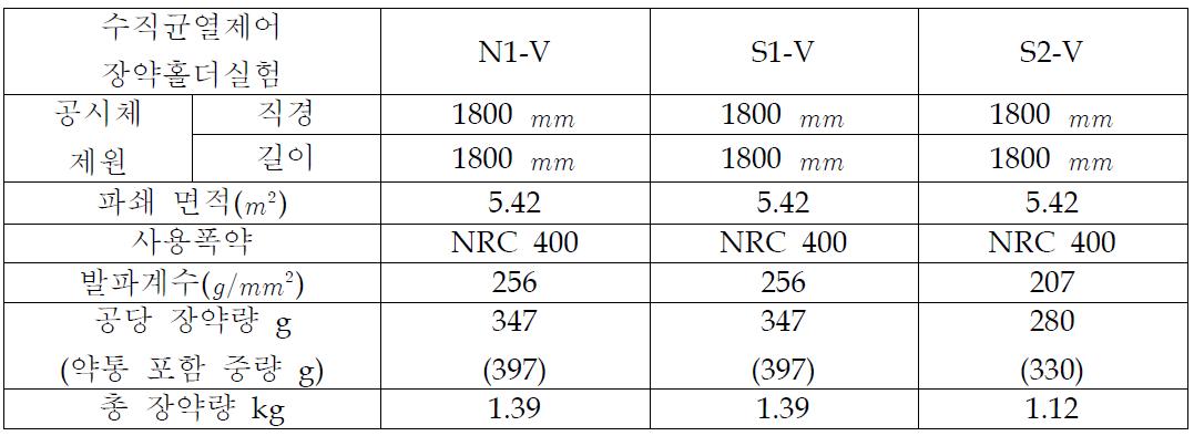 수직균열제어 장약홀더실험 장약량
