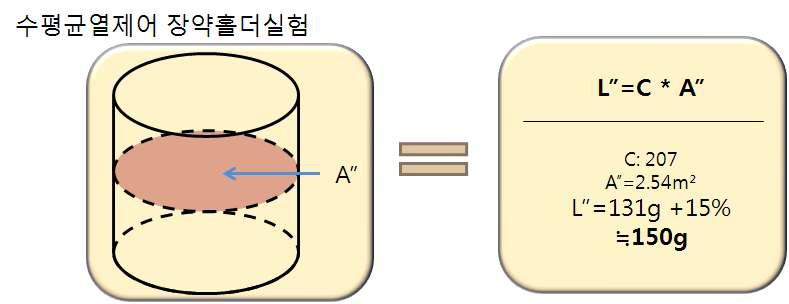 발파계수 및 파쇄면적에 의한 수평균열제어 장약홀더의 공당 장약량 선정방법