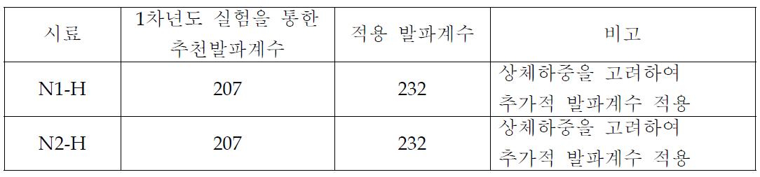 수평균열제어 장약홀더실험 발파계수