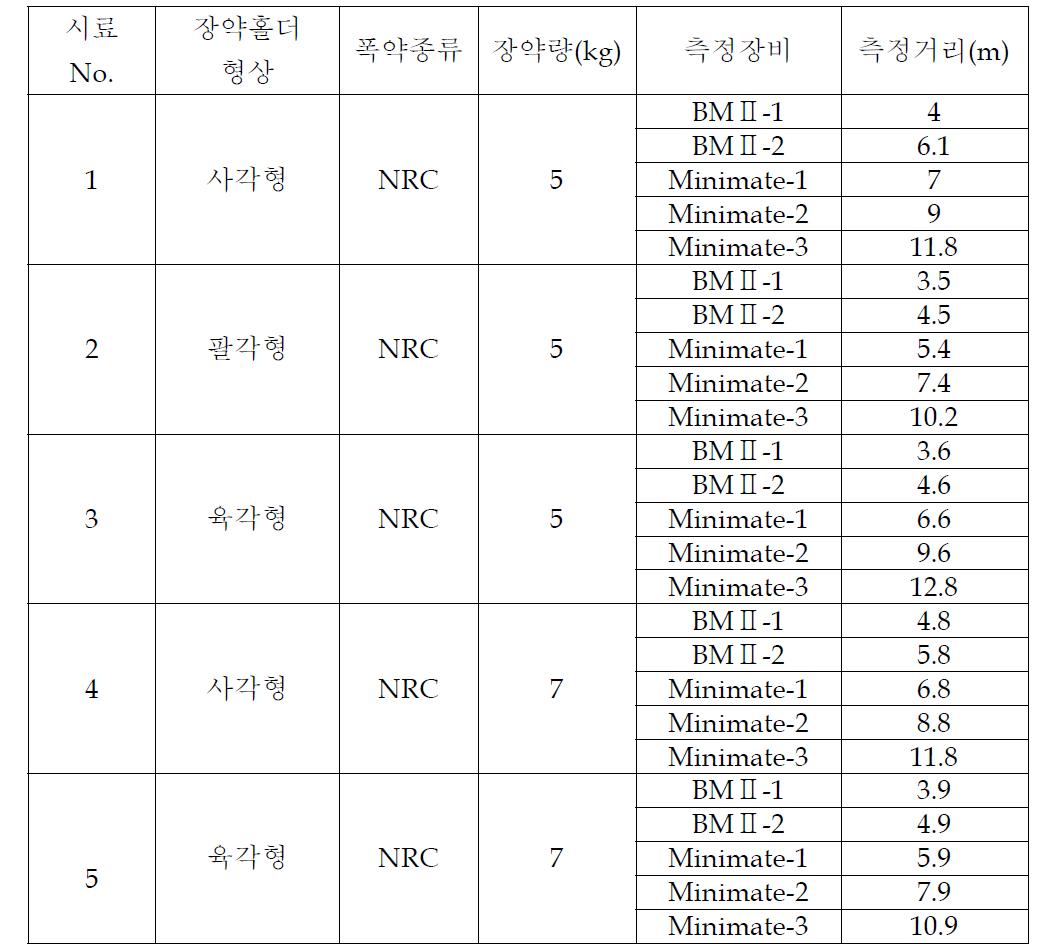 실험조건, 계측기 측정거리