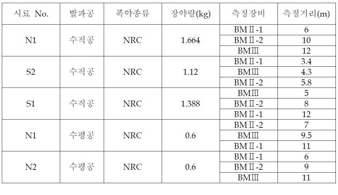 실험조건, 계측기 측정거리