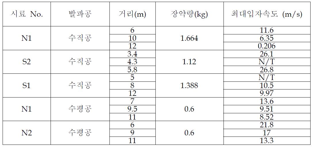 진동데이터 및 최대입자속도