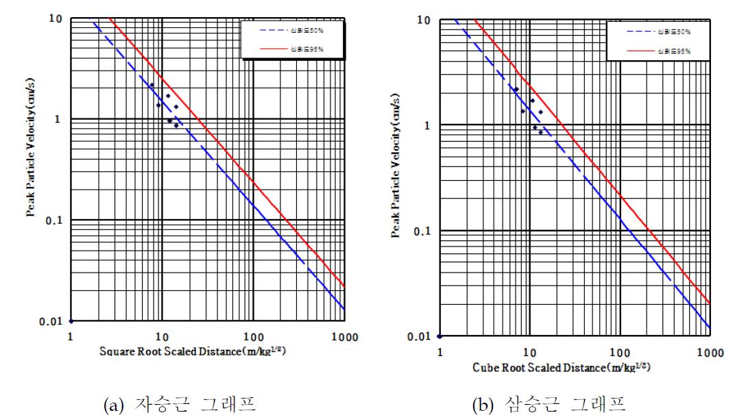 수평공 환산거리 진동속도와의 관계