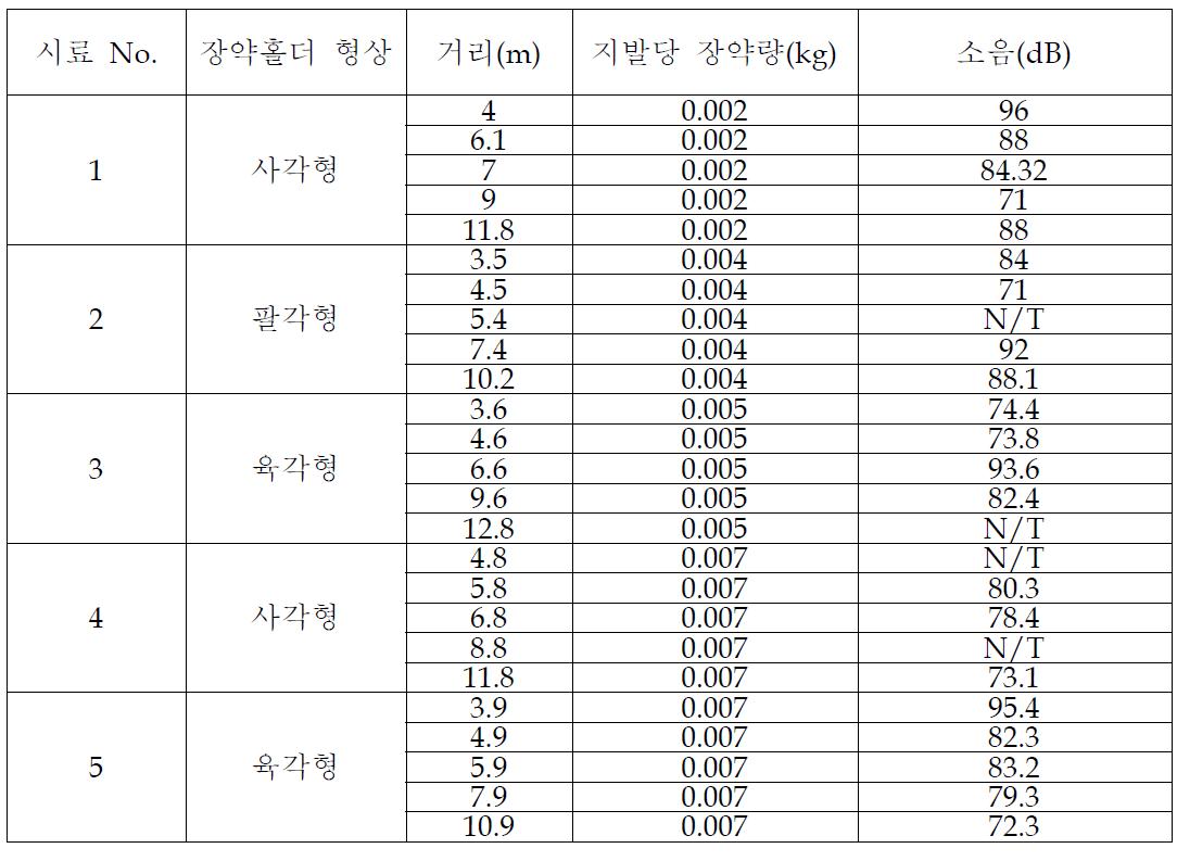 실험조건, 계측기 측정거리 및 소음측정 데이터