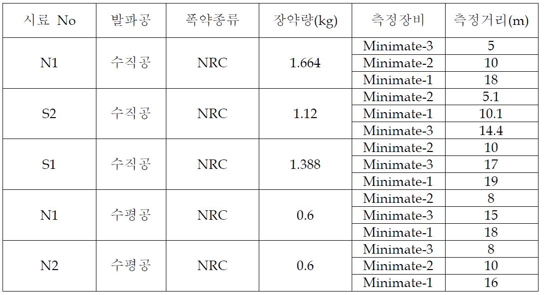 실험조건, 계측기 측정거리