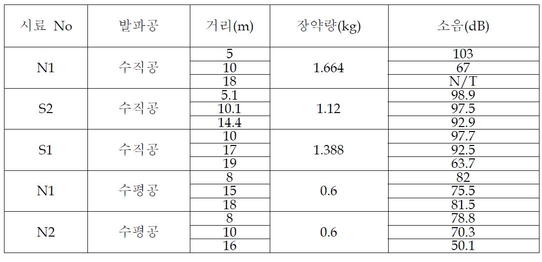 실험 조건 및 소음측정 데이터