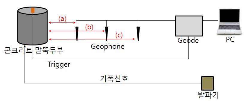 거리별 가속도 측정 개요도