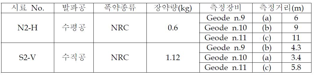 시료별 장약량 및 측정거리