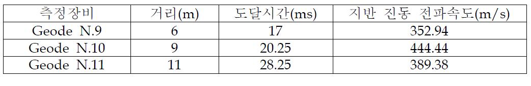 측정거리별 지반 진동 측정결과