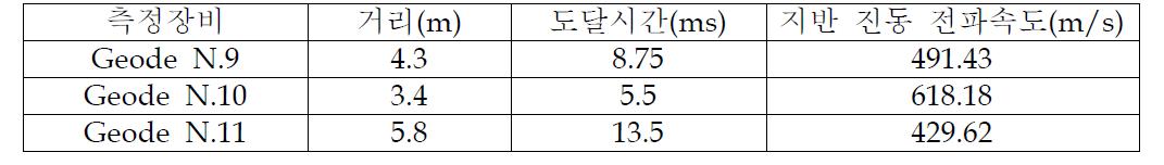 측정거리별 지반 진동 측정결과