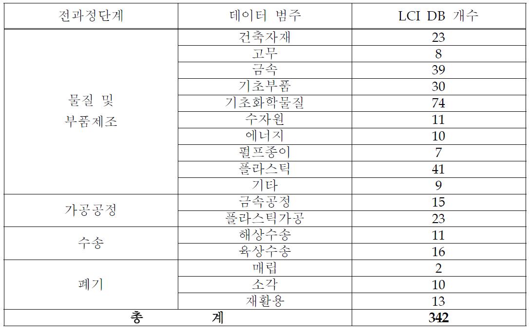 국내 LCA DB 구축현황