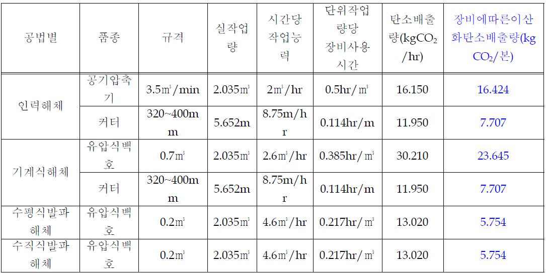 장비에 따른 이산화탄소배출량