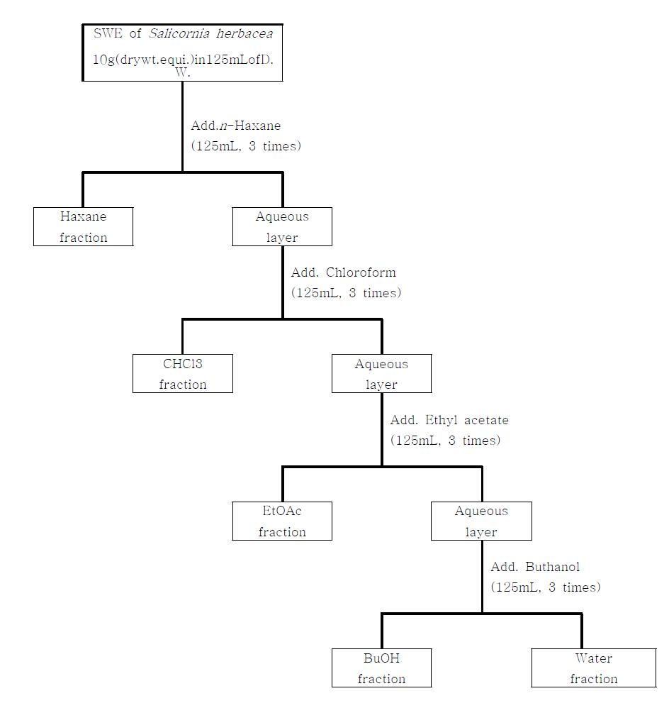 함초 이온 추출물 용매 분획 flow chart