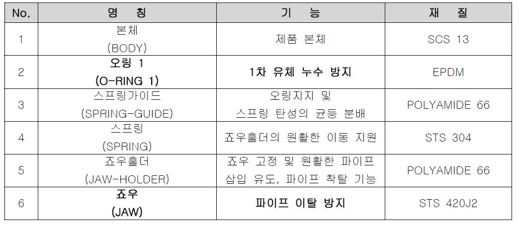 EZ-JOINT의 부품 및 기능