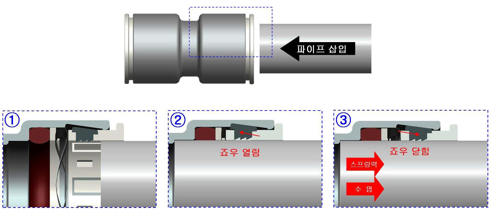 EZ-JOINT의 체결원리