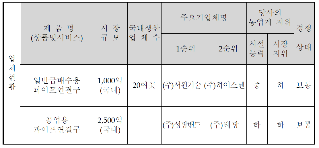 국내 배관연결구 시장의 시장 점유율