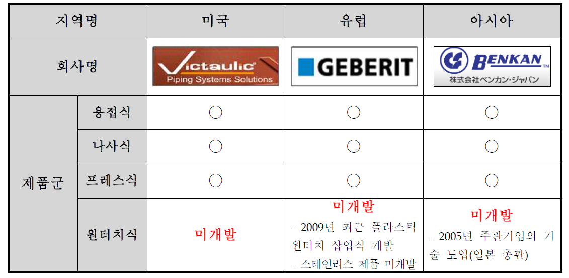 해외 선진 기술 동향