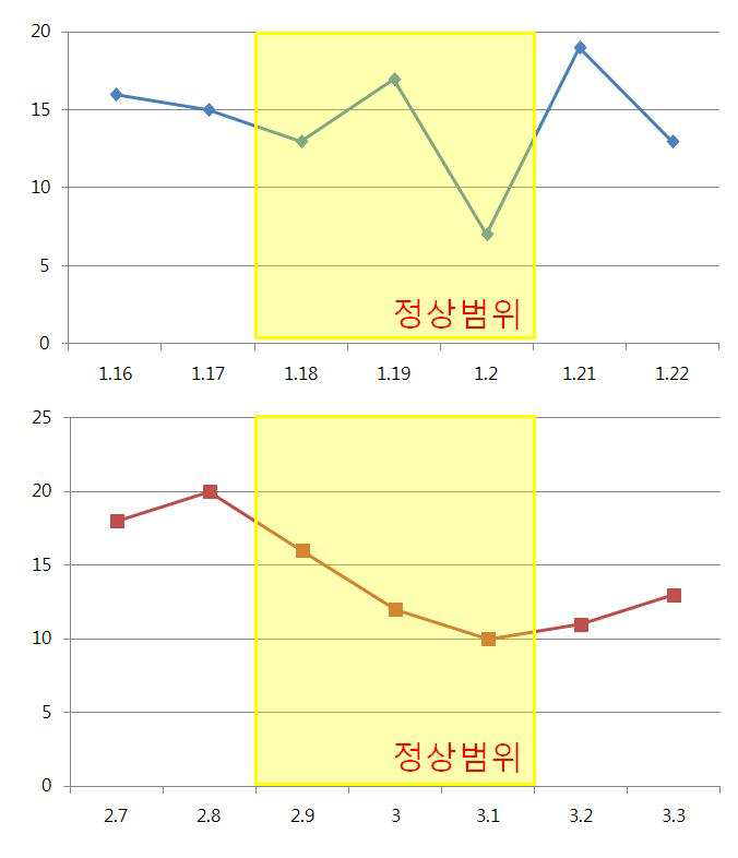 프레스 방식으로 생산된 죠우의 주요 부분 치수 분포도