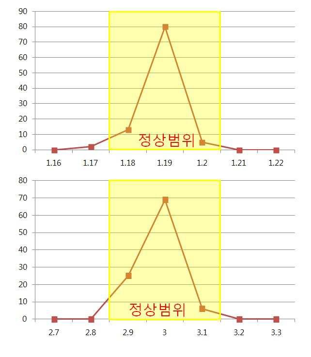 CUTTING 방식으로 생산된 죠우의 주요 부분 치수 분포도