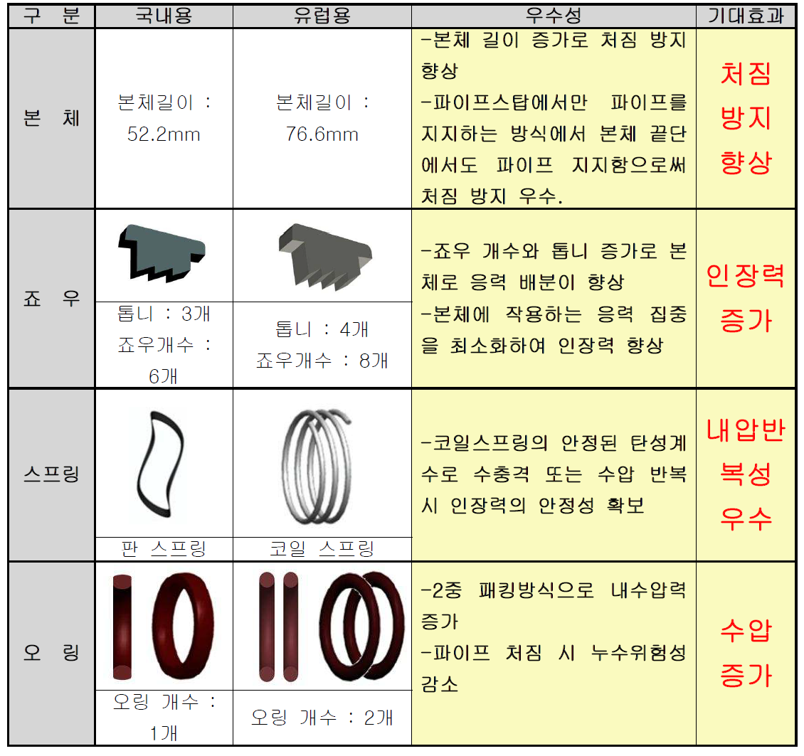 국내용 vs 유럽용 제품