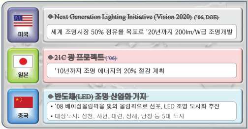 세계 주요국의 국가차원 LED 산업 투자 계획