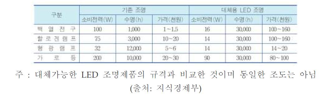 기존 조명과 LED 조명비교