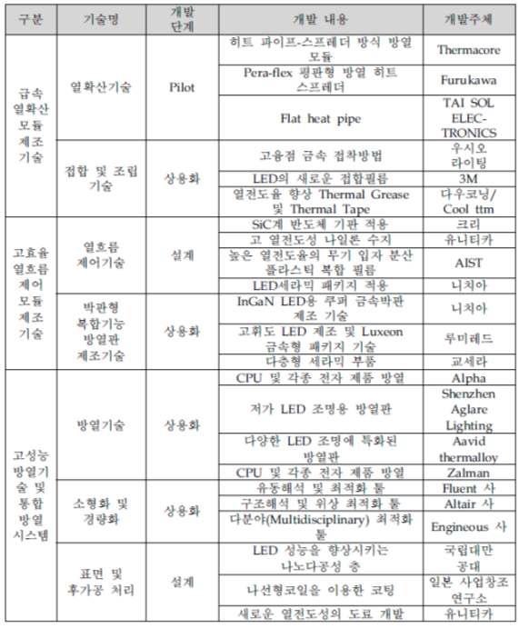 해외주요국의 기술개발 현황