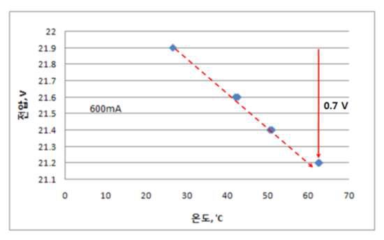 작동온도에 따른 전압변화 특성