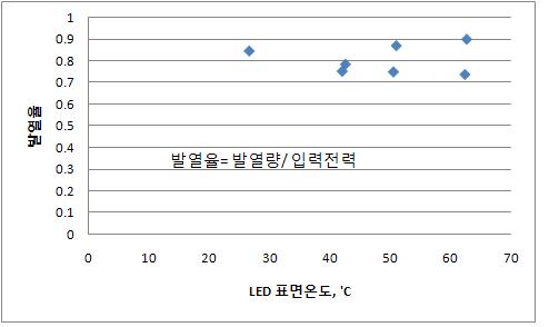 LED 표면온도에 따른 입력전력에 대한 발열량 비율