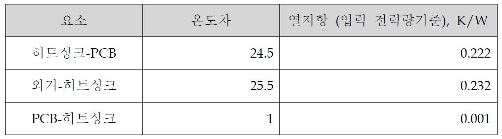 정상상태 요소간 온도차 및 열저항