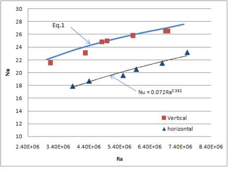 Nu 수와 Ra 수의 상관관계