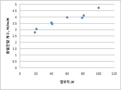 열부하에 대한 열전달 계수