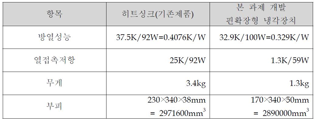 개발된 핀확장형 냉각장치와 히트싱크의 비교