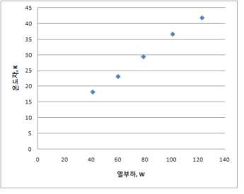 열부하에 대한 온도차