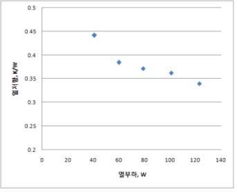 열부하에 대한 열저항