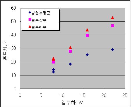 자연대류 냉각조건의 열부하-온도차