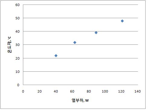 블록과 외기와의 온도차