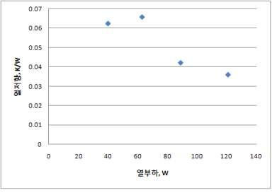 블록과 히트파이프 계면간 열접촉 저항