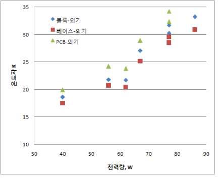 진동세관형 냉각장치 LED조명 실험 결과