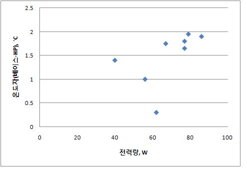 진동세관형 냉각장치 계면간 온도차(베이스- 히트파이프)